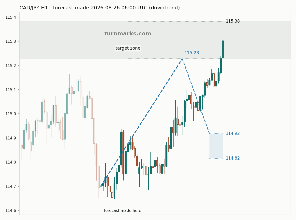 Canadian dollar / Japanese yen hourly bars with the forecast drawn forward from 2026-08-26