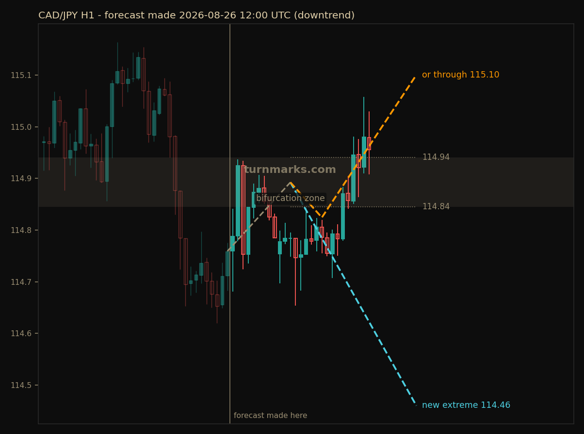 CAD/JPY hourly bars with the forecast drawn forward from 2026-08-26 12:00 UTC