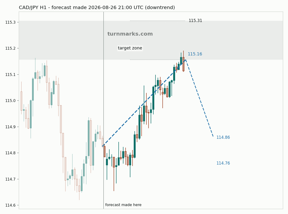 Canadian dollar / Japanese yen hourly bars with the forecast drawn forward from 2026-08-26
