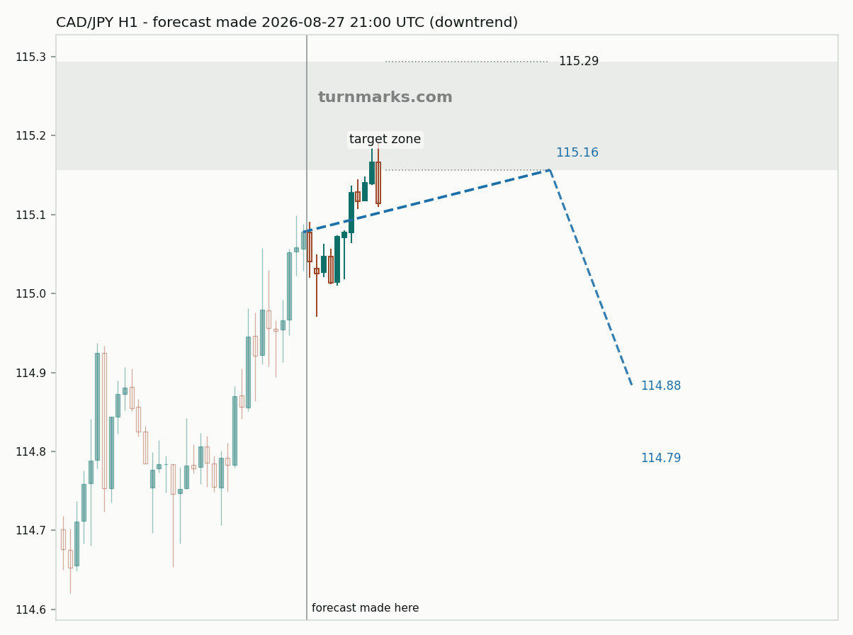 Canadian dollar / Japanese yen hourly bars with the forecast drawn forward from 2026-08-27
