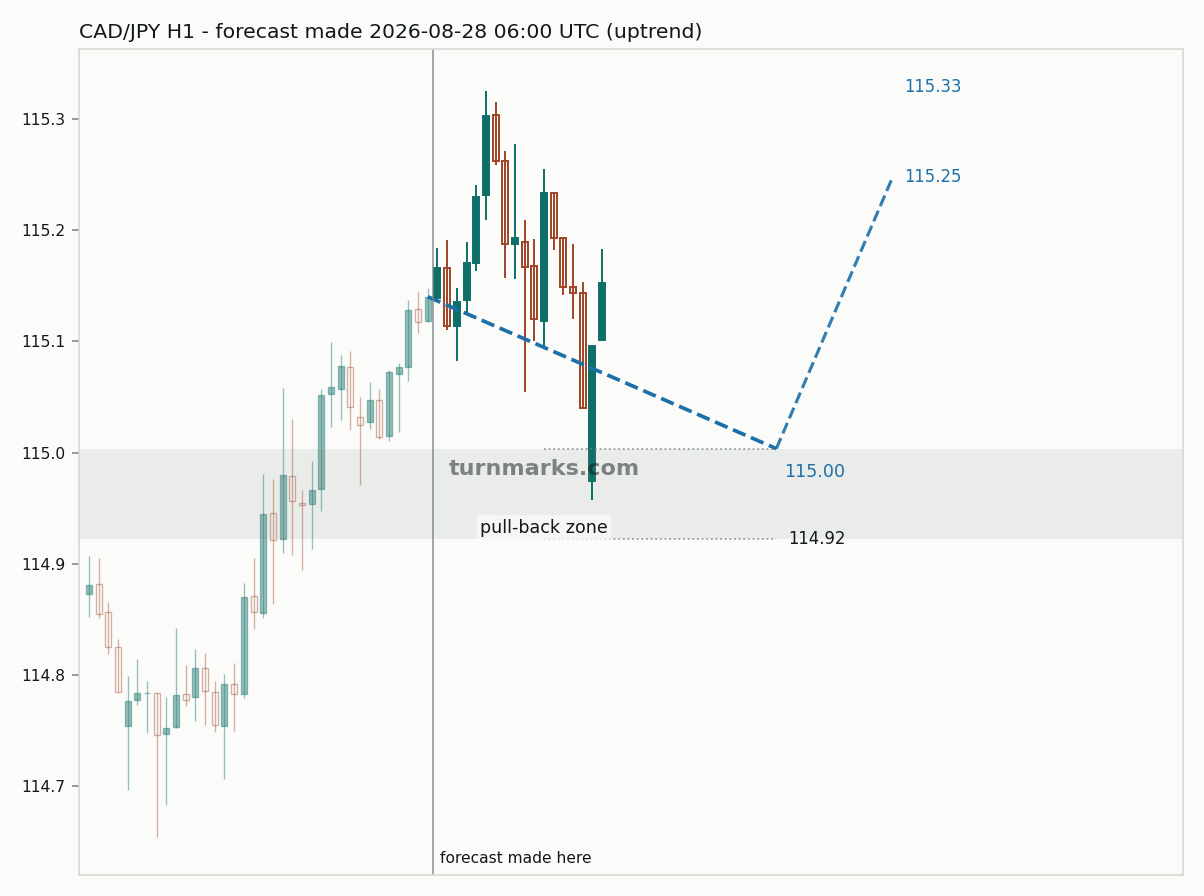 Canadian dollar / Japanese yen hourly bars with the forecast drawn forward from 2026-08-28