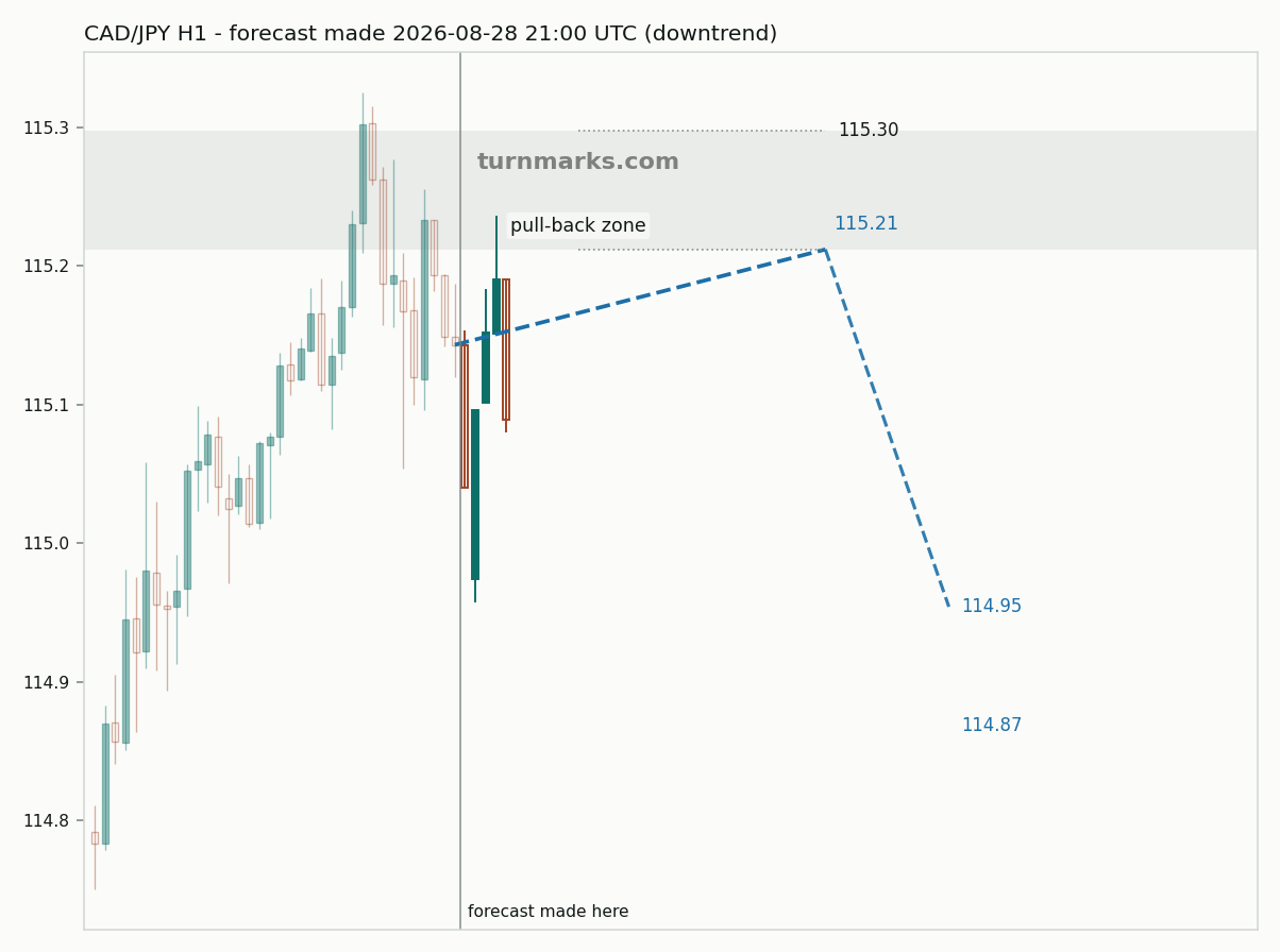 Canadian dollar / Japanese yen hourly bars with the forecast drawn forward from 2026-08-28