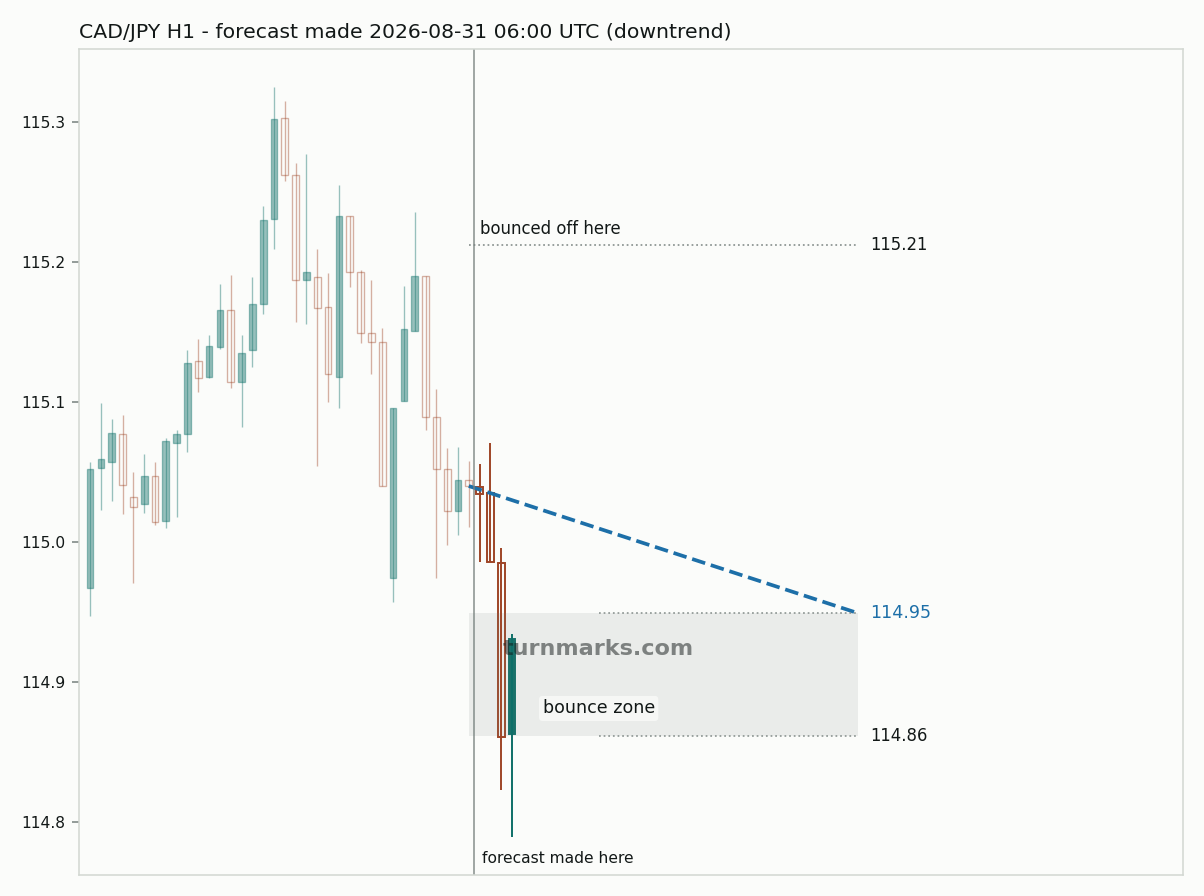 Canadian dollar / Japanese yen hourly bars with the forecast drawn forward from 2026-08-31