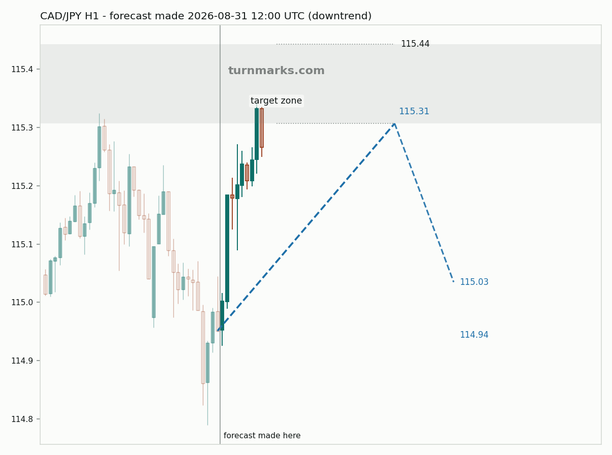 Canadian dollar / Japanese yen hourly bars with the forecast drawn forward from 2026-08-31