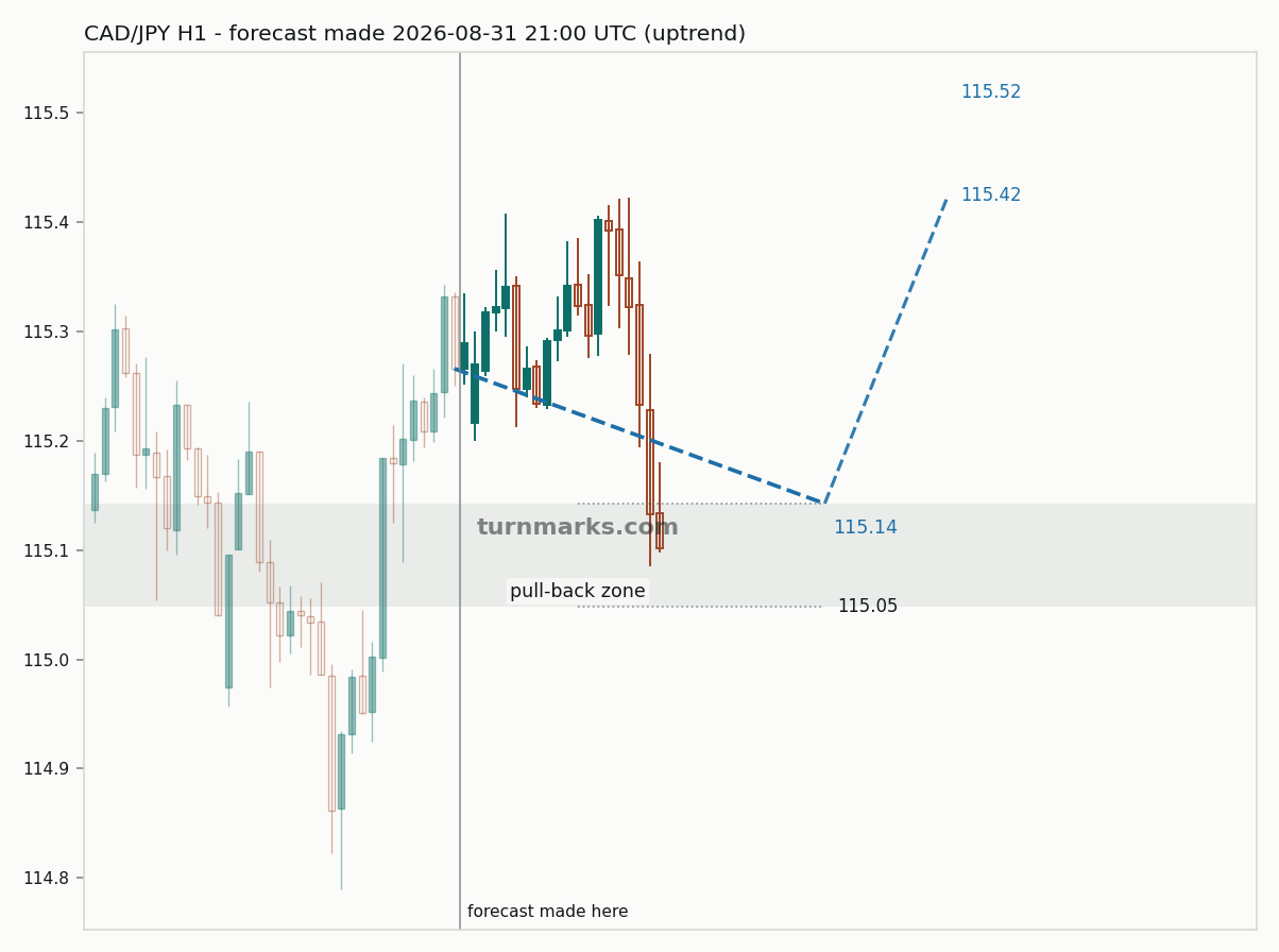 Canadian dollar / Japanese yen hourly bars with the forecast drawn forward from 2026-08-31
