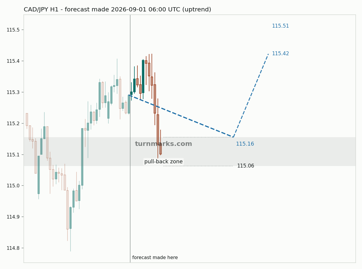 Canadian dollar / Japanese yen hourly bars with the forecast drawn forward from 2026-09-01