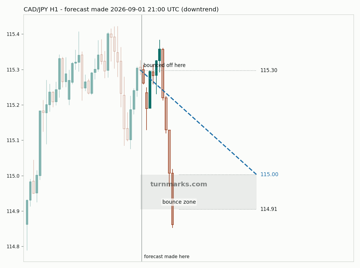 Canadian dollar / Japanese yen hourly bars with the forecast drawn forward from 2026-09-01