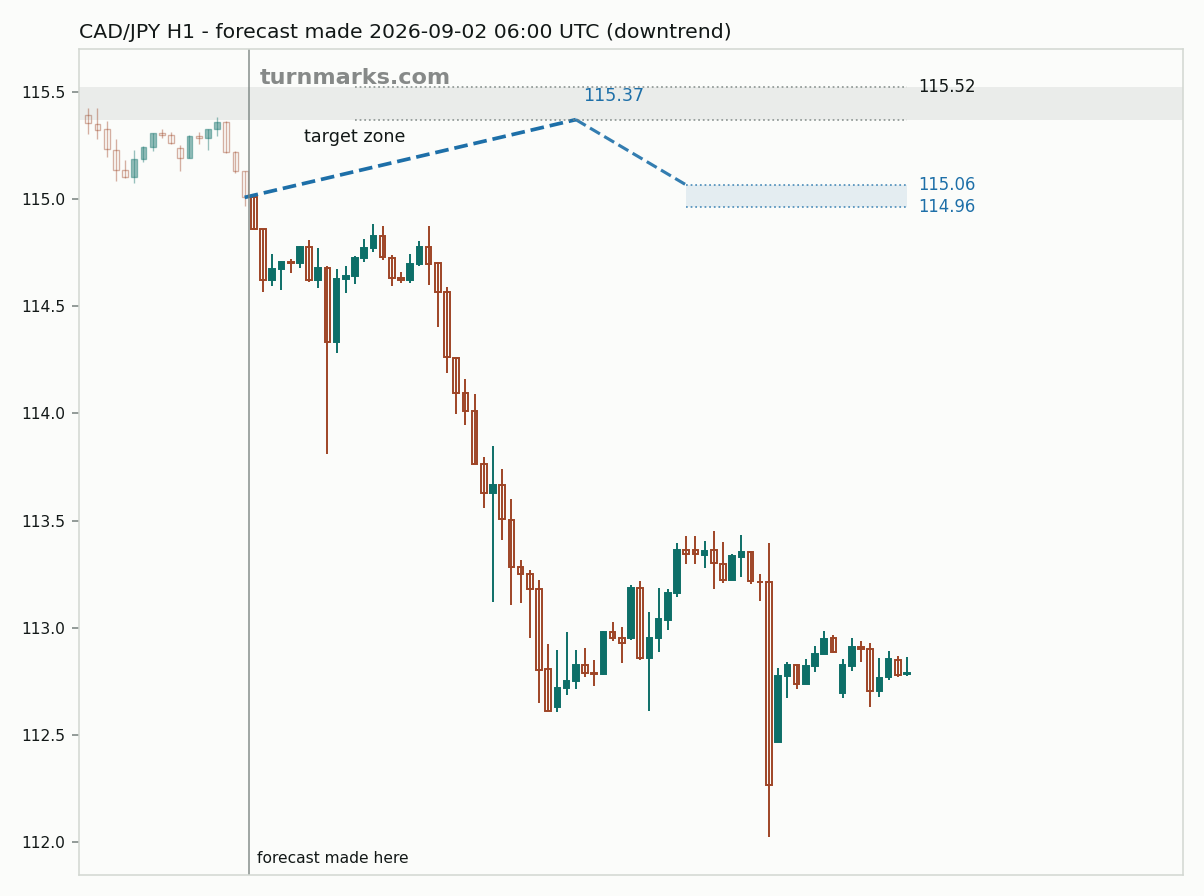 Canadian dollar / Japanese yen hourly bars with the forecast drawn forward from 2026-09-02