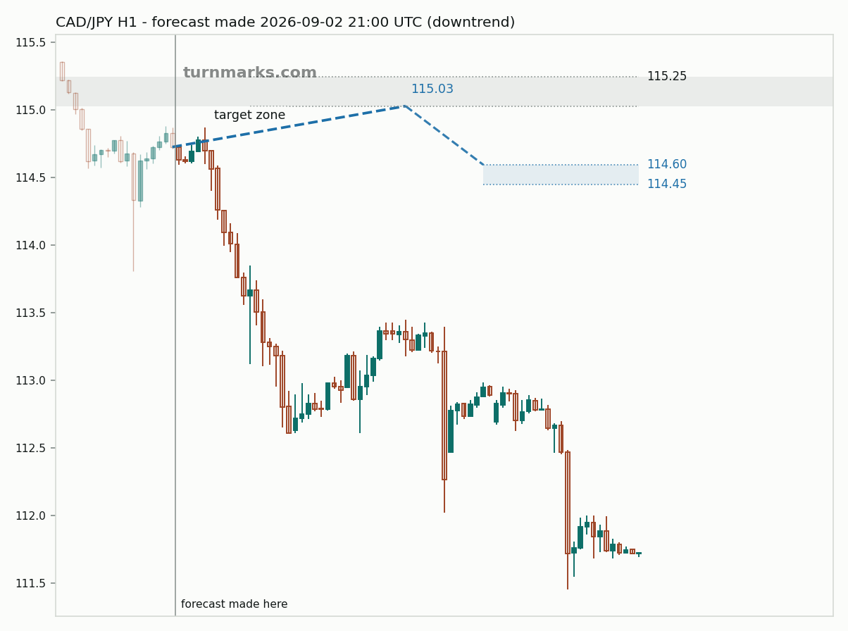 Canadian dollar / Japanese yen hourly bars with the forecast drawn forward from 2026-09-02