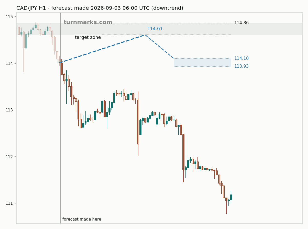 Canadian dollar / Japanese yen hourly bars with the forecast drawn forward from 2026-09-03