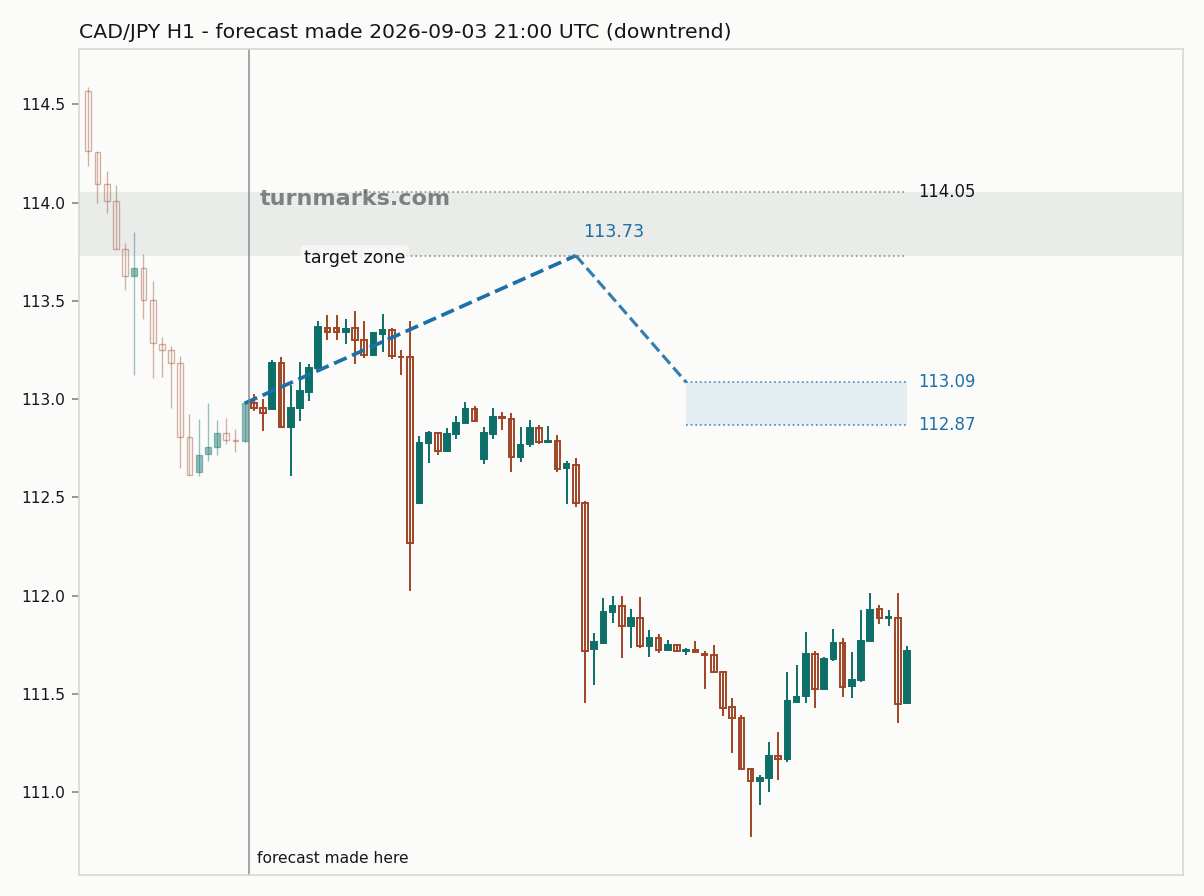 Canadian dollar / Japanese yen hourly bars with the forecast drawn forward from 2026-09-03