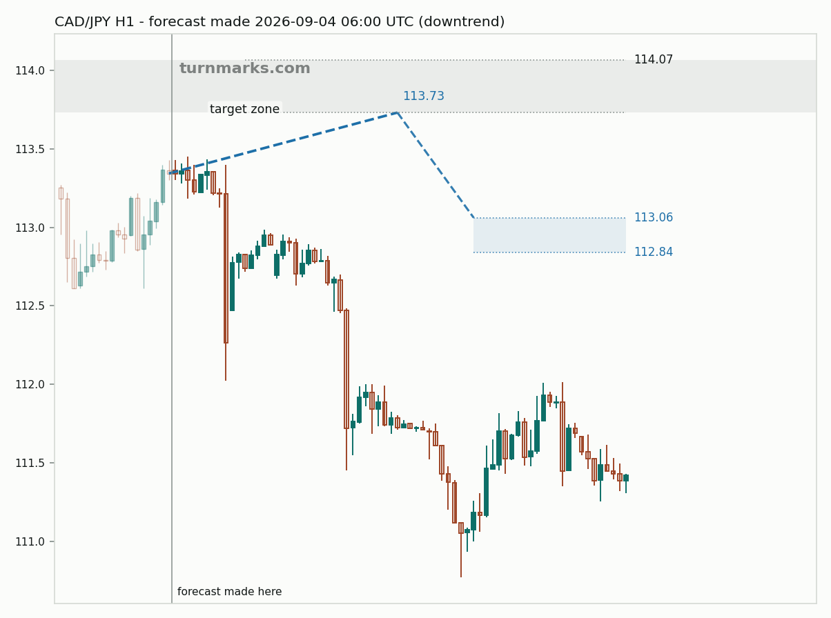 Canadian dollar / Japanese yen hourly bars with the forecast drawn forward from 2026-09-04