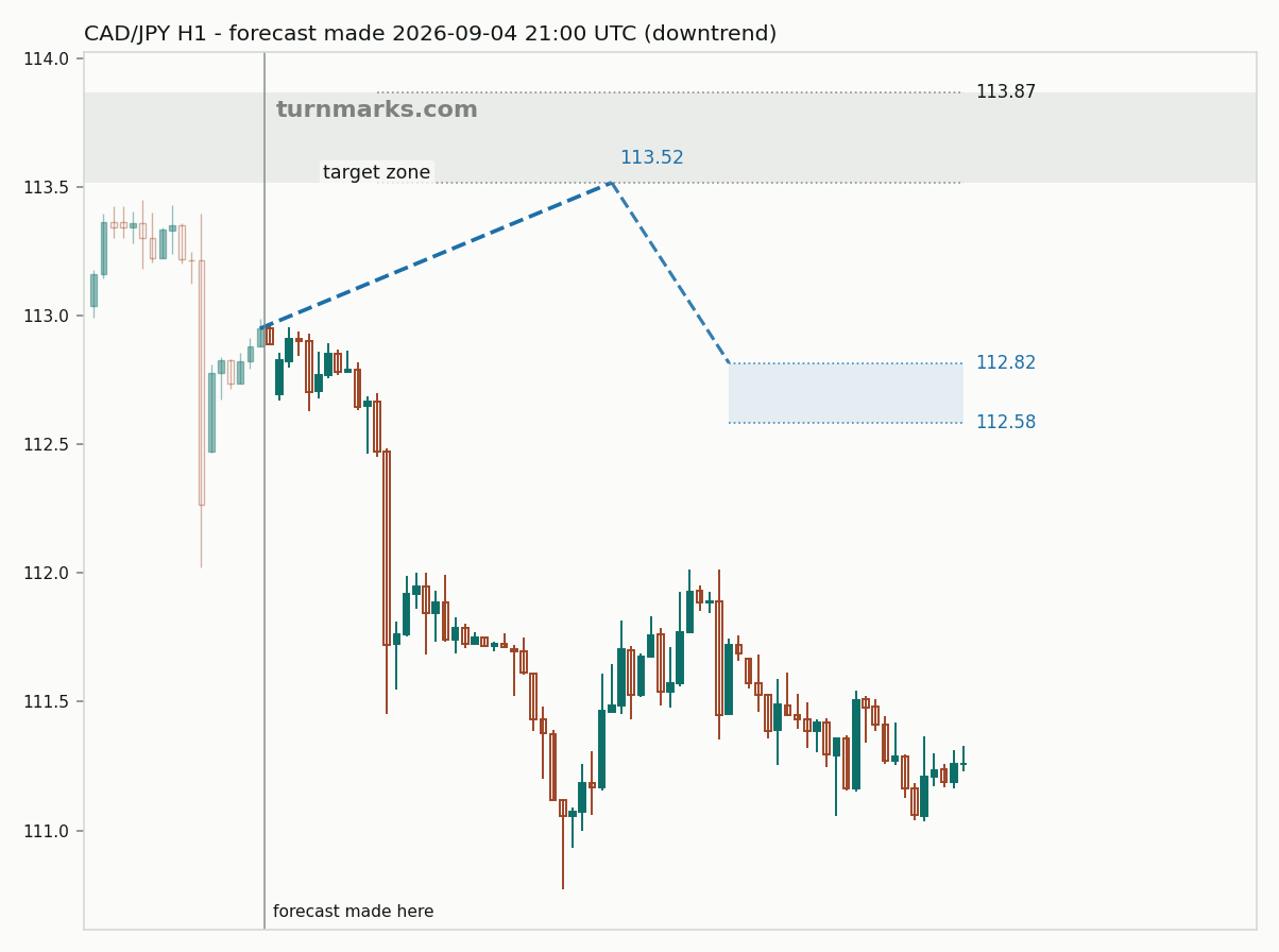 Canadian dollar / Japanese yen hourly bars with the forecast drawn forward from 2026-09-04