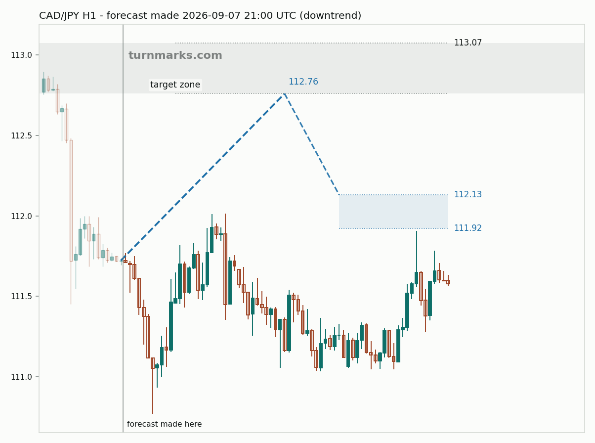 Canadian dollar / Japanese yen hourly bars with the forecast drawn forward from 2026-09-07