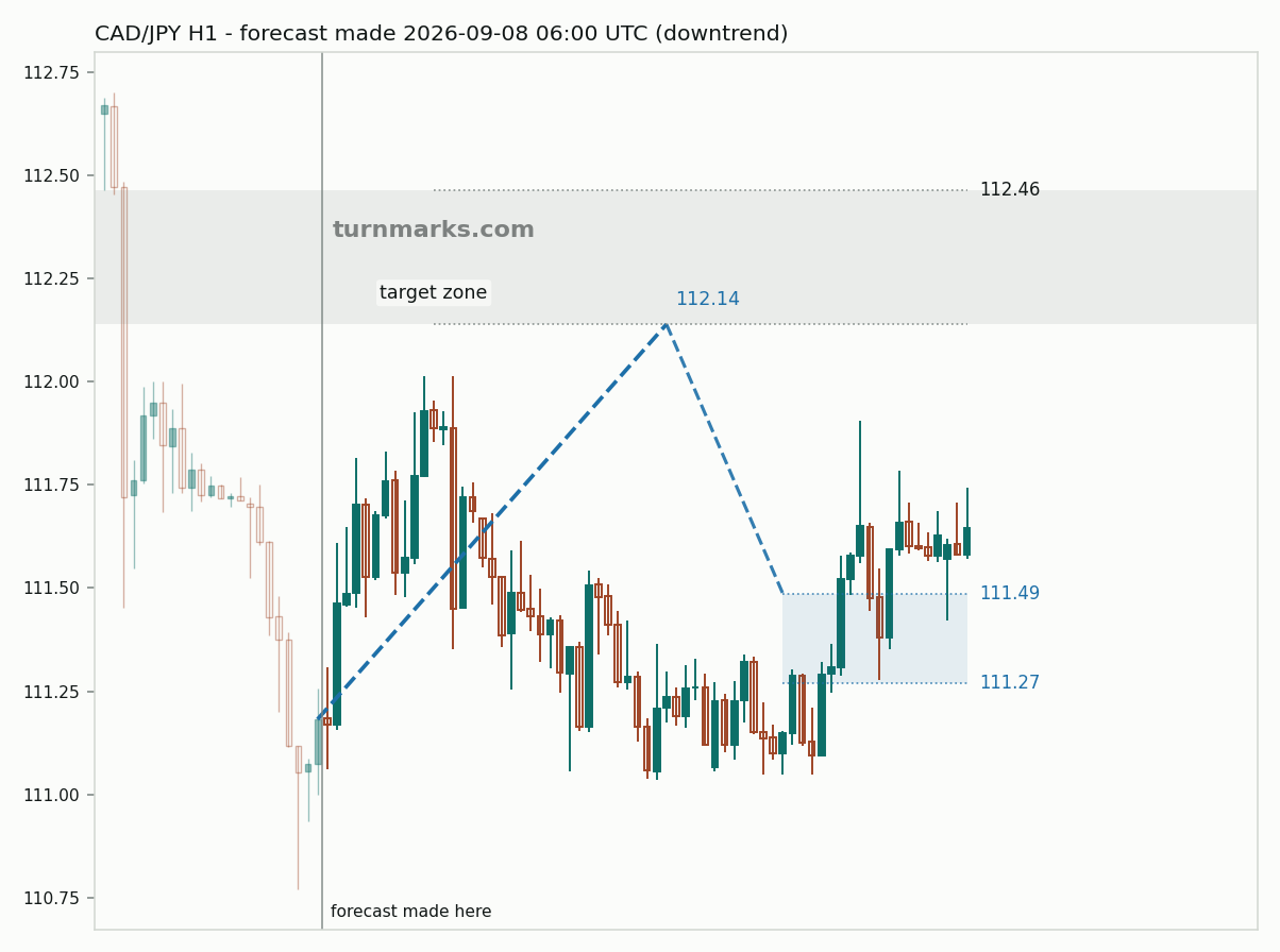 Canadian dollar / Japanese yen hourly bars with the forecast drawn forward from 2026-09-08