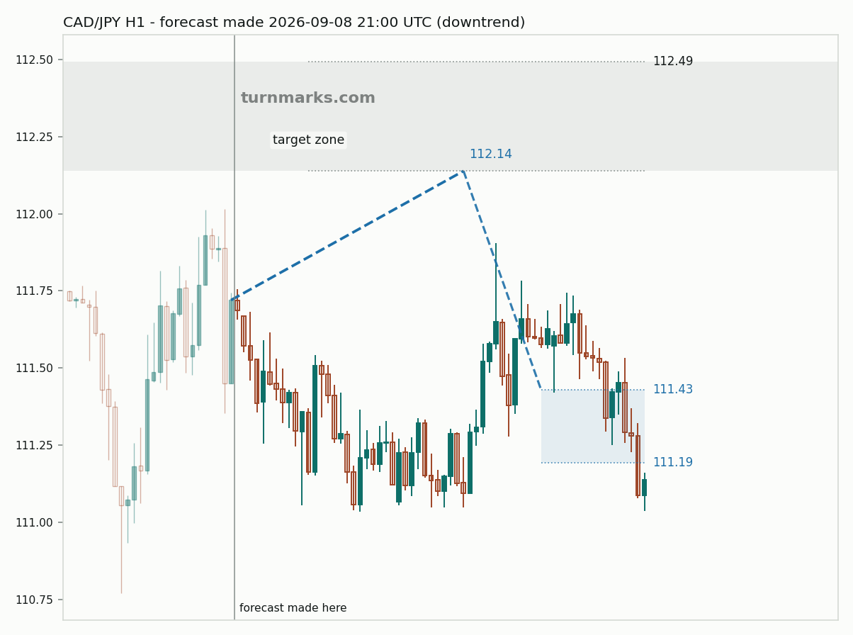 Canadian dollar / Japanese yen hourly bars with the forecast drawn forward from 2026-09-08