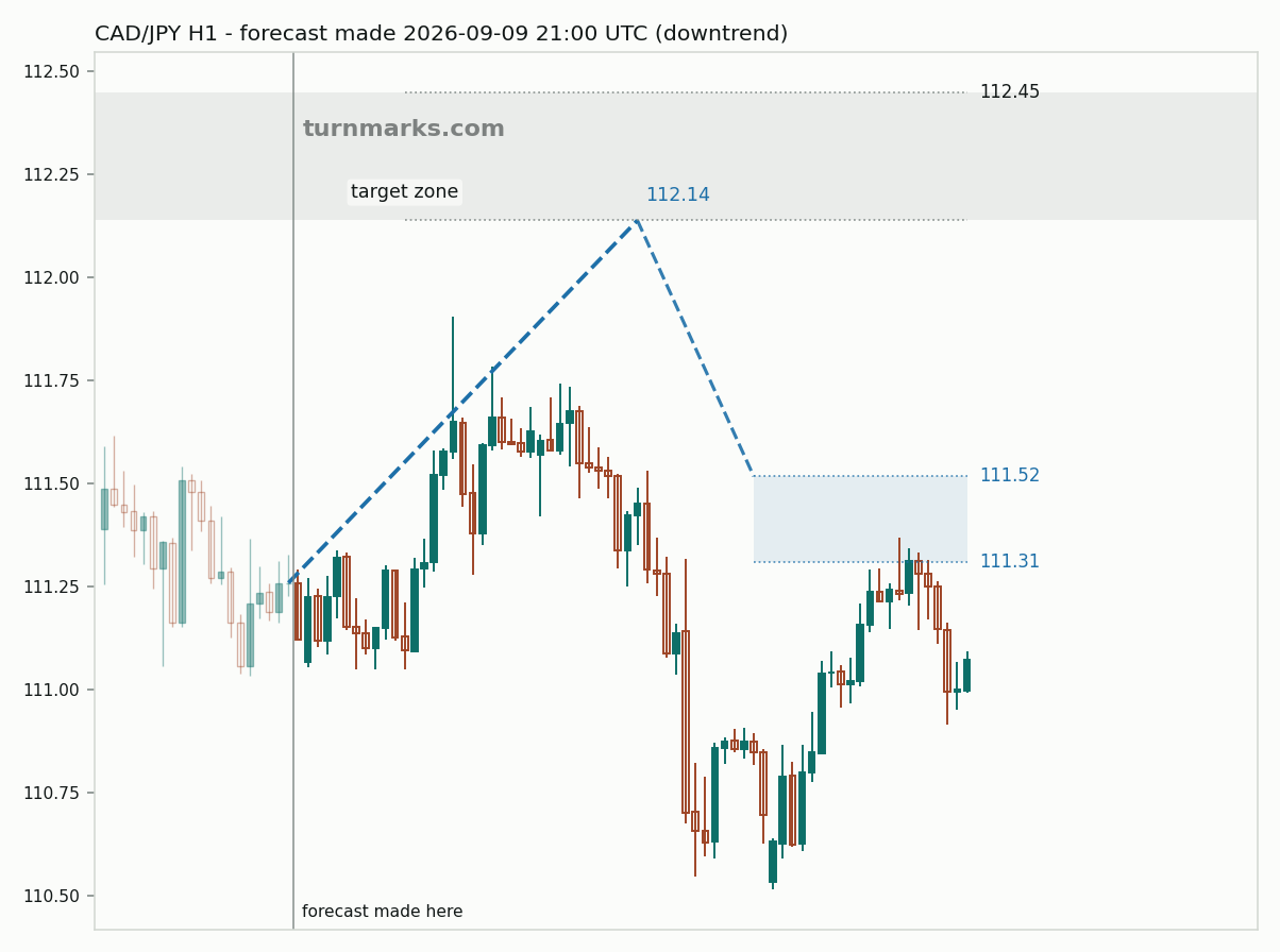 Canadian dollar / Japanese yen hourly bars with the forecast drawn forward from 2026-09-09