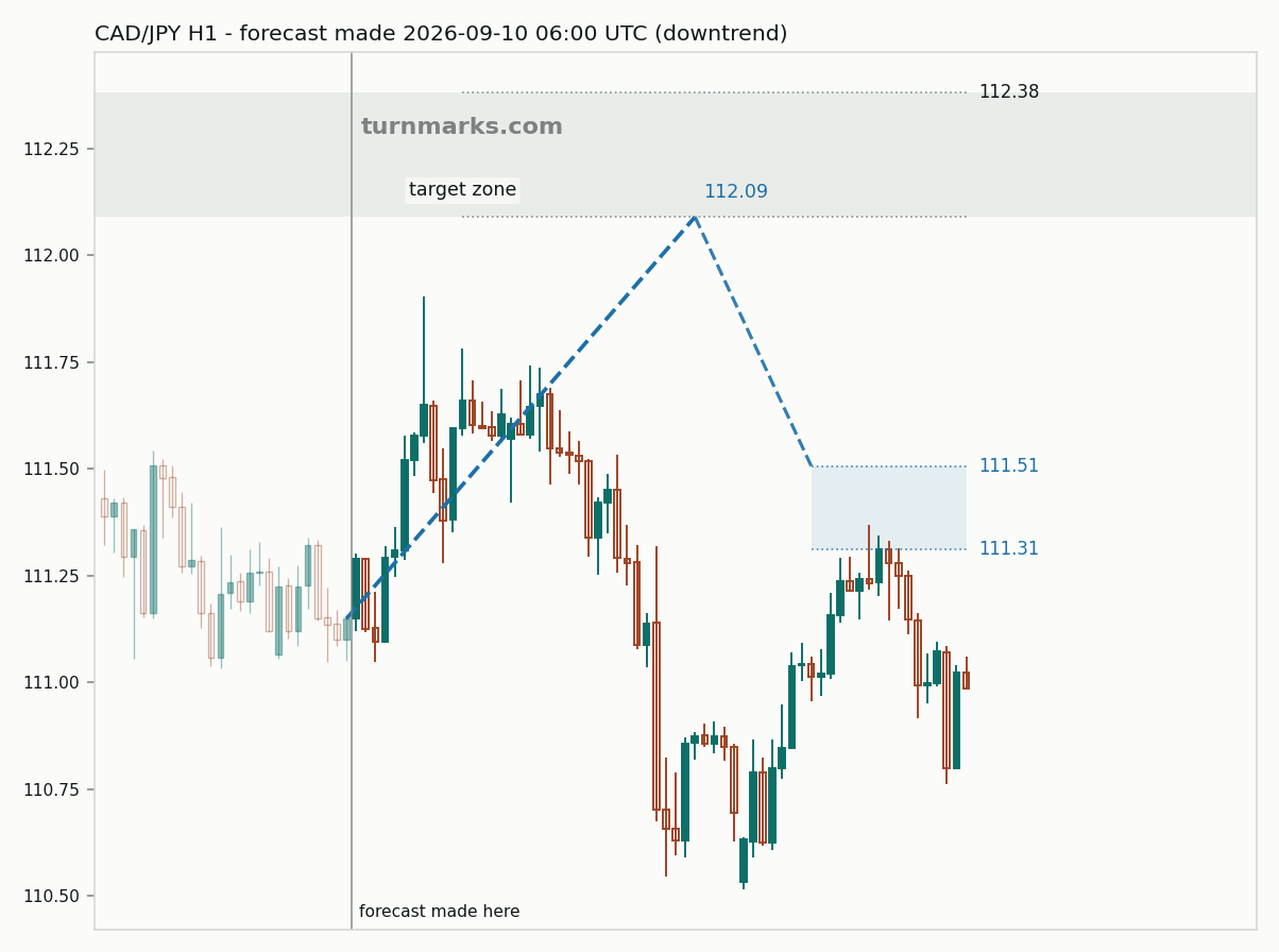 Canadian dollar / Japanese yen hourly bars with the forecast drawn forward from 2026-09-10