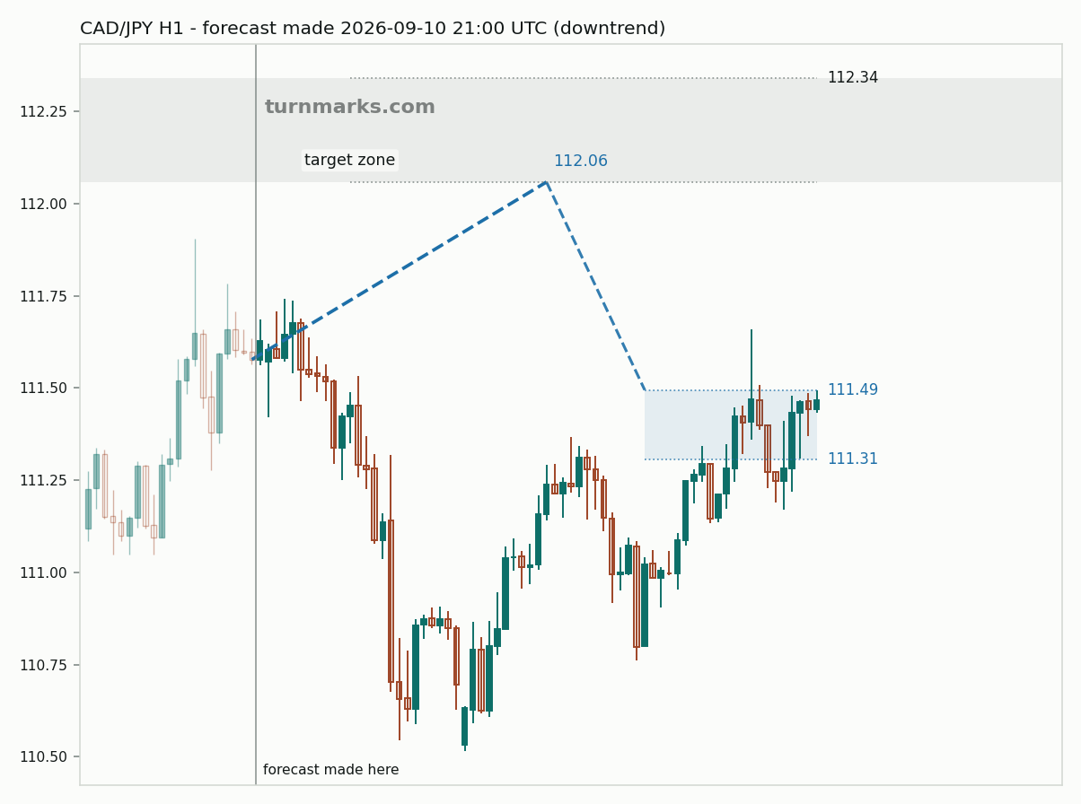 Canadian dollar / Japanese yen hourly bars with the forecast drawn forward from 2026-09-10