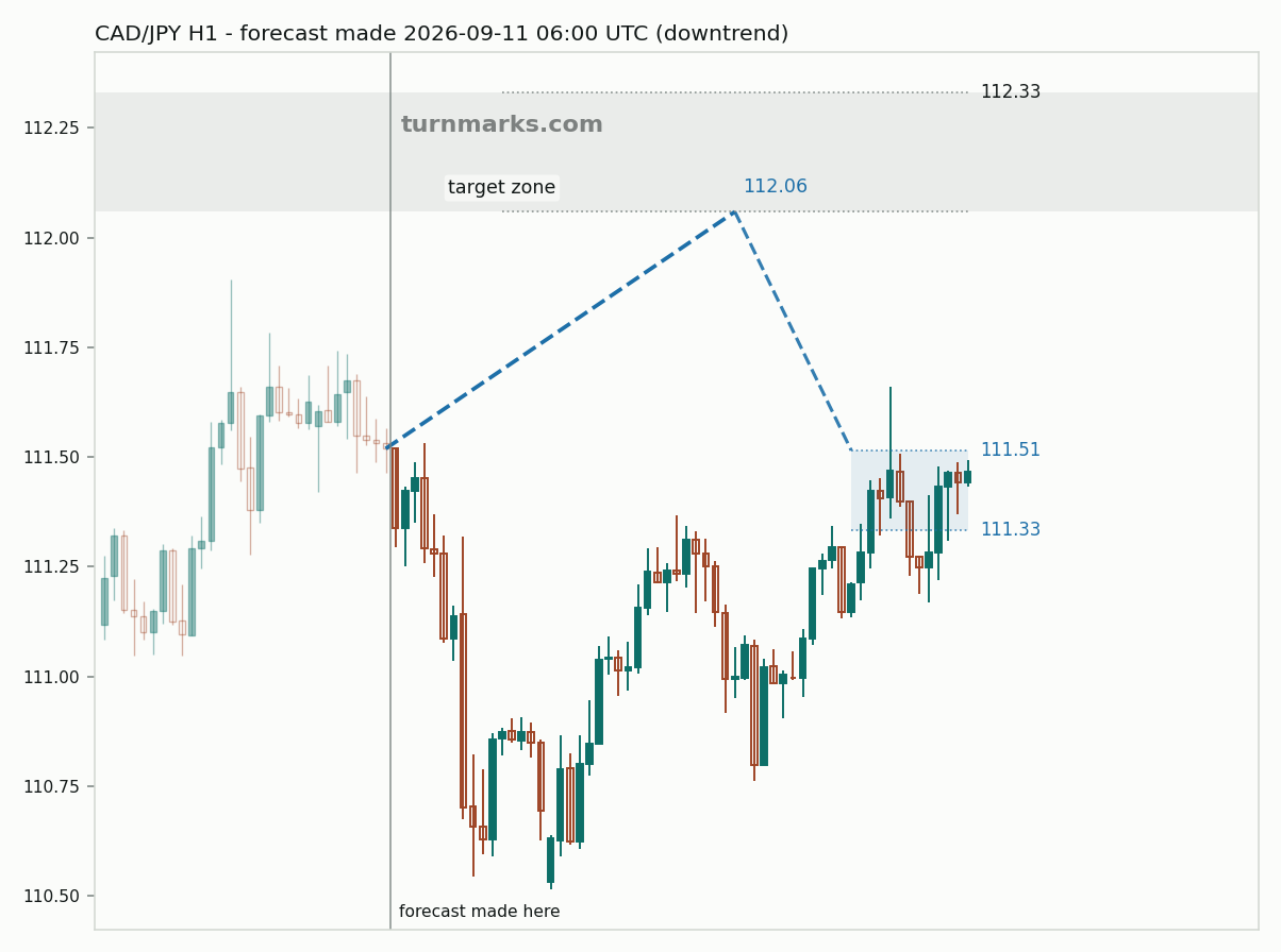 Canadian dollar / Japanese yen hourly bars with the forecast drawn forward from 2026-09-11