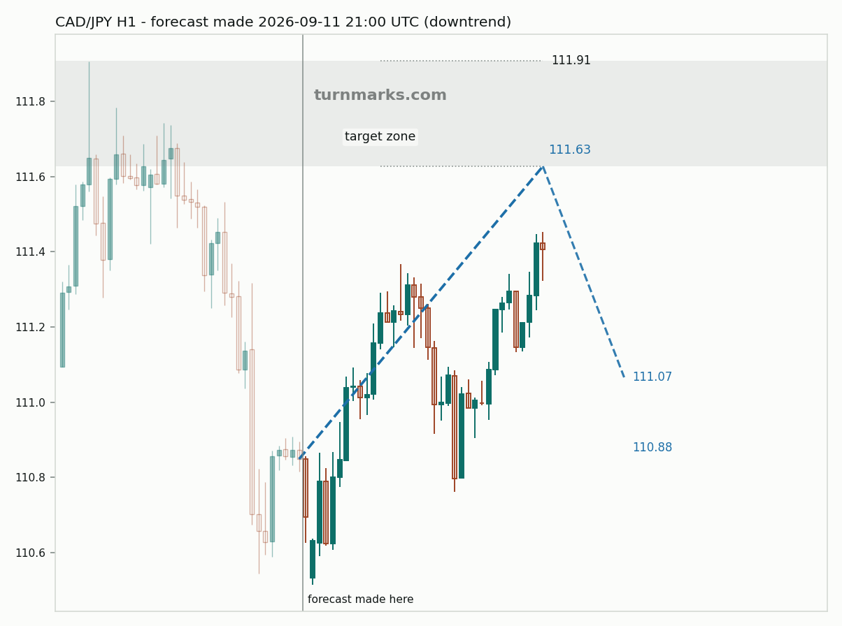 Canadian dollar / Japanese yen hourly bars with the forecast drawn forward from 2026-09-11
