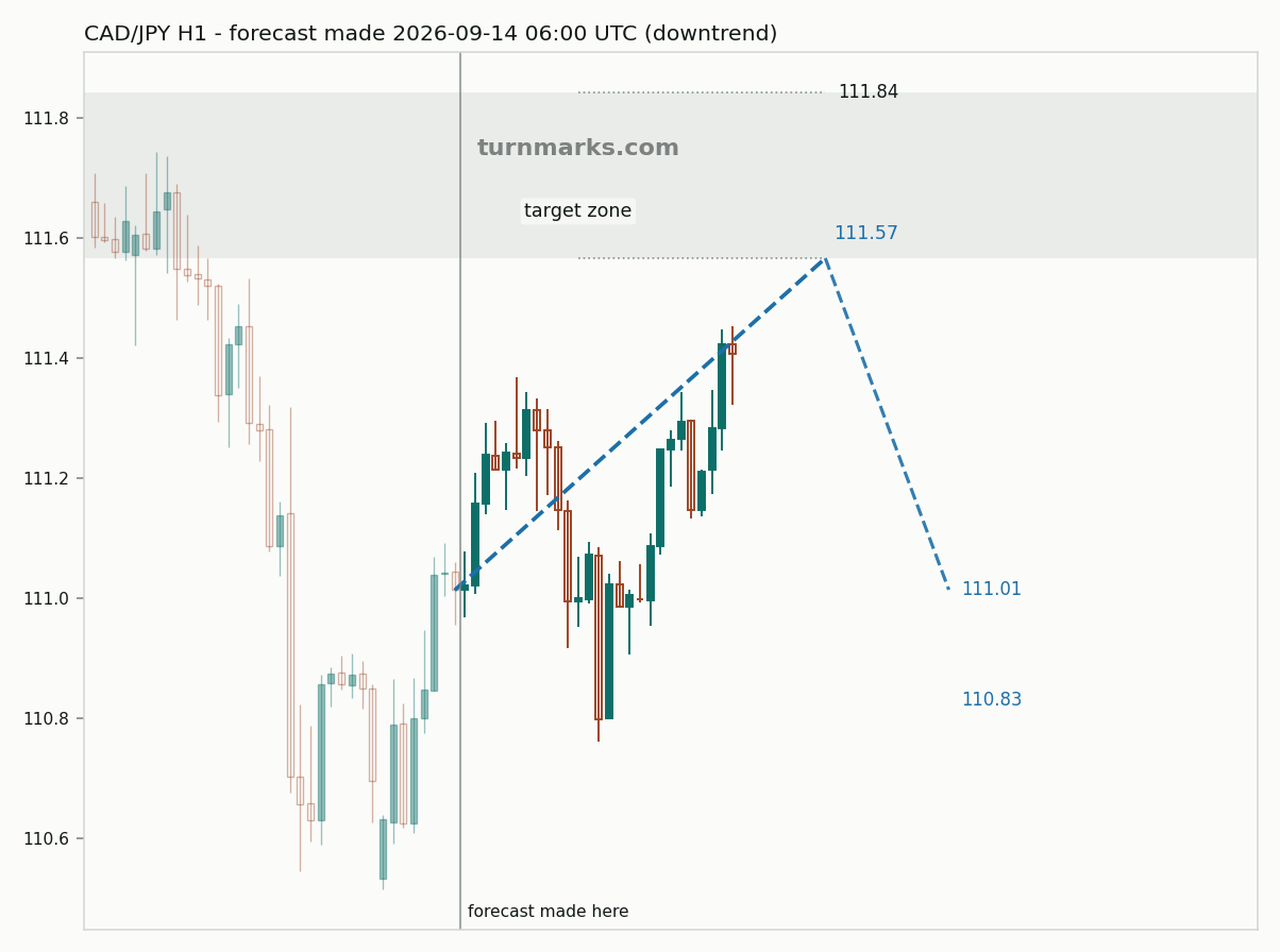 Canadian dollar / Japanese yen hourly bars with the forecast drawn forward from 2026-09-14