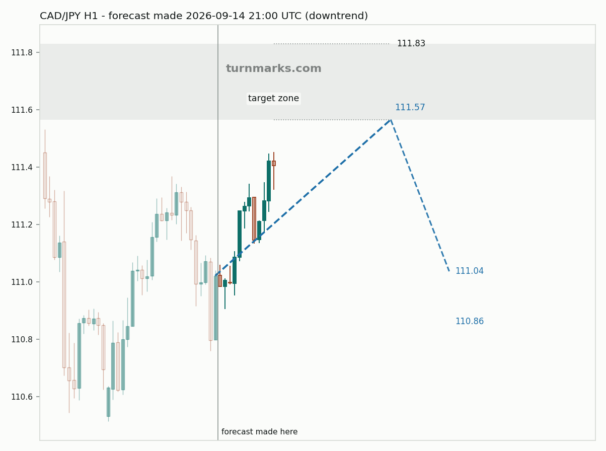 Canadian dollar / Japanese yen hourly bars with the forecast drawn forward from 2026-09-14