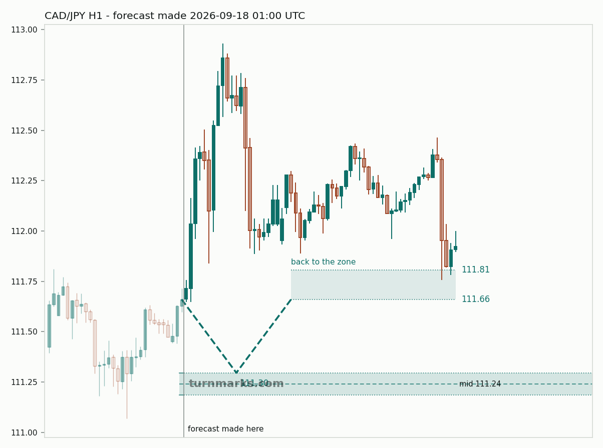 Canadian dollar / Japanese yen hourly bars with the forecast drawn forward from 2026-09-18
