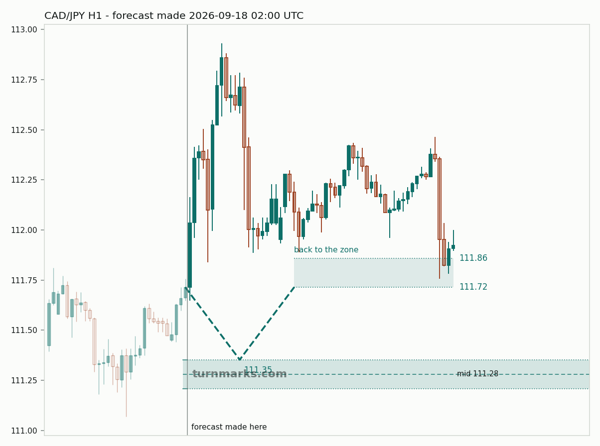 Canadian dollar / Japanese yen hourly bars with the forecast drawn forward from 2026-09-18