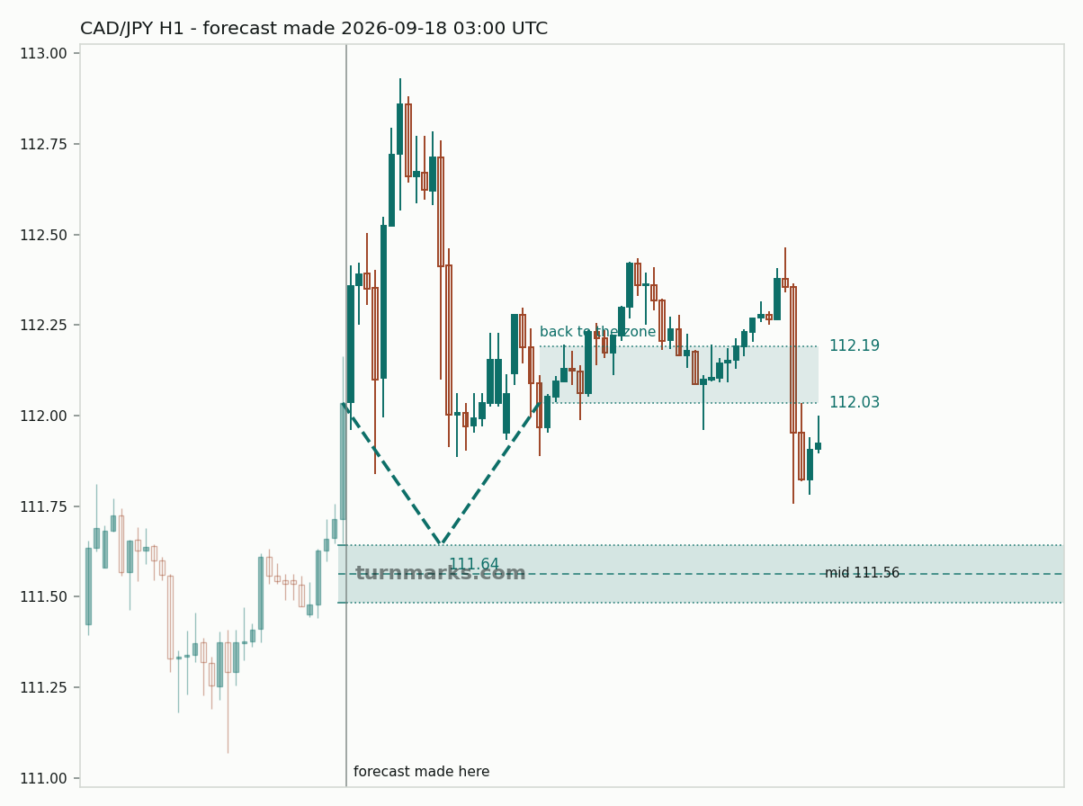 Canadian dollar / Japanese yen hourly bars with the forecast drawn forward from 2026-09-18