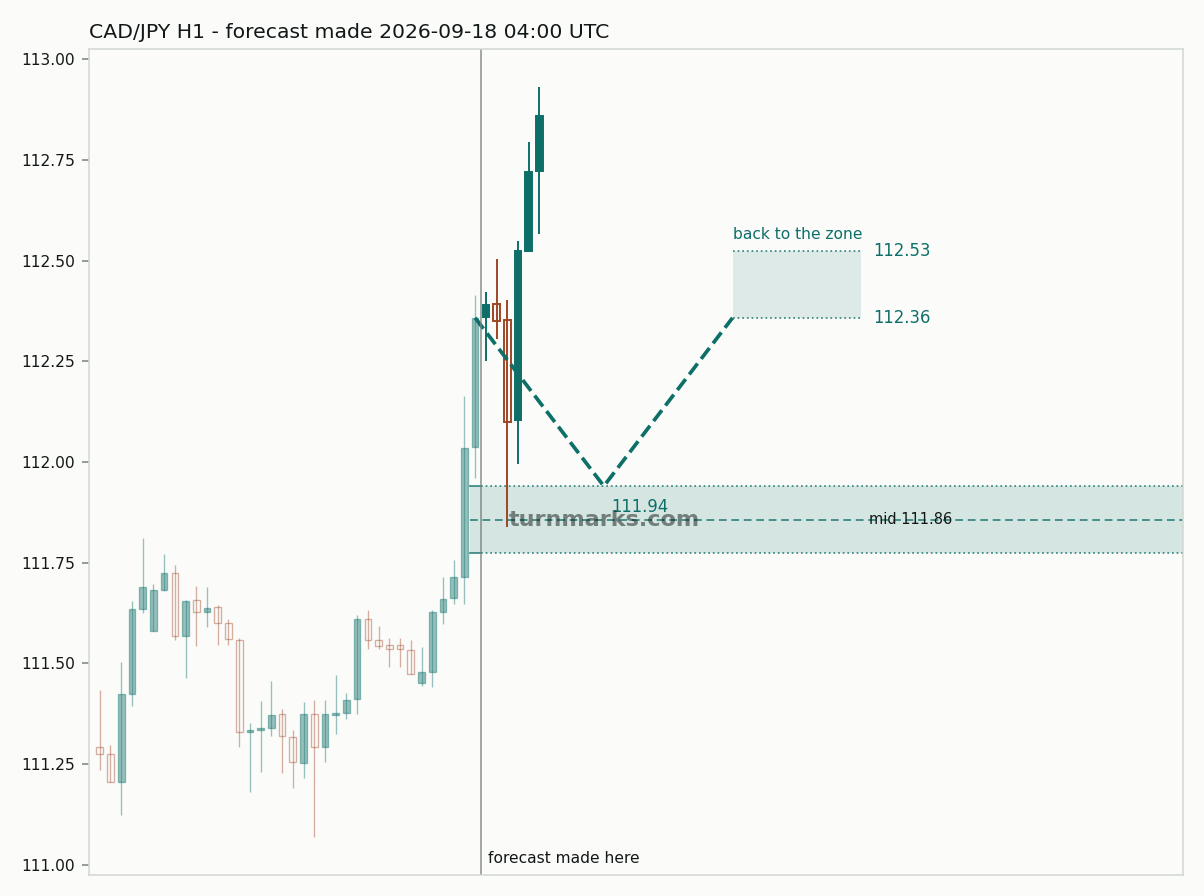 Canadian dollar / Japanese yen hourly bars with the forecast drawn forward from 2026-09-18