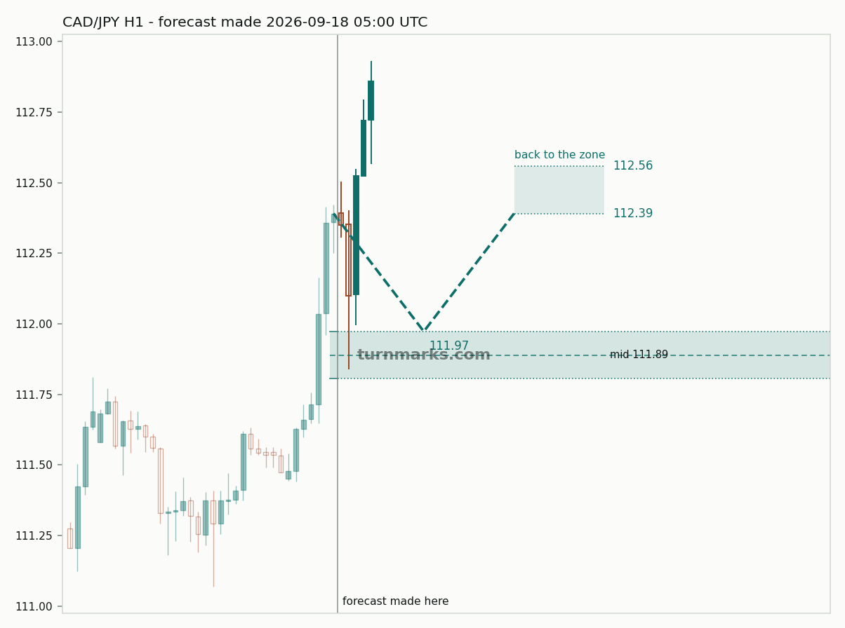 Canadian dollar / Japanese yen hourly bars with the forecast drawn forward from 2026-09-18