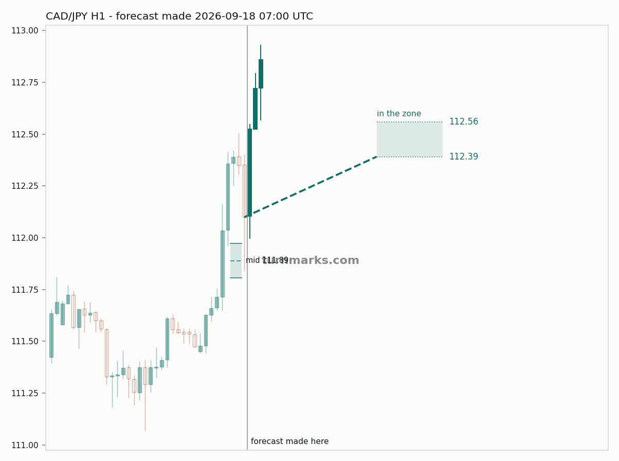Canadian dollar / Japanese yen hourly bars with the forecast drawn forward from 2026-09-18