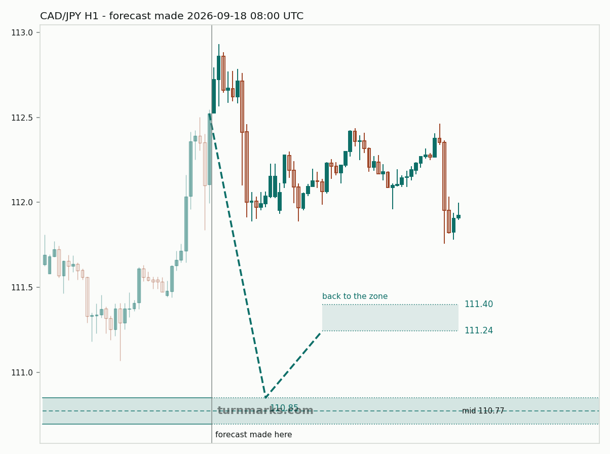 Canadian dollar / Japanese yen hourly bars with the forecast drawn forward from 2026-09-18