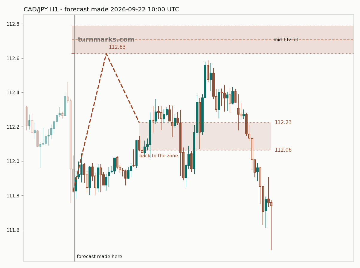 Canadian dollar / Japanese yen hourly bars with the forecast drawn forward from 2026-09-22