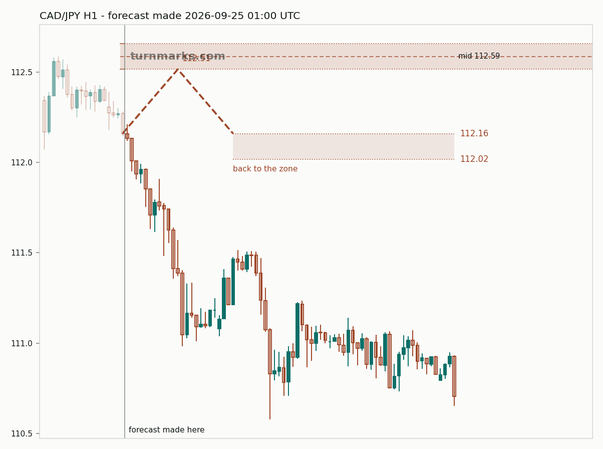 Canadian dollar / Japanese yen hourly bars with the forecast drawn forward from 2026-09-25