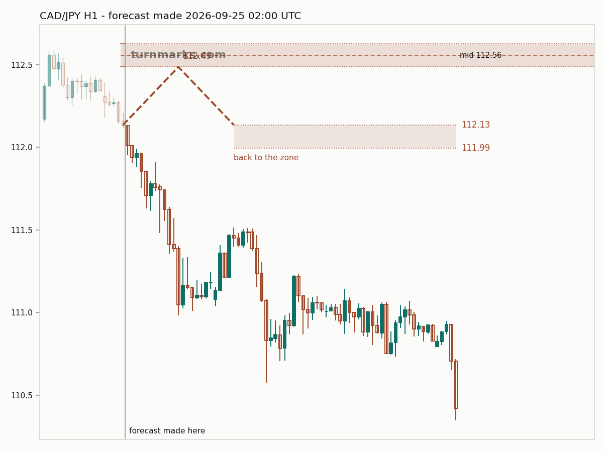 Canadian dollar / Japanese yen hourly bars with the forecast drawn forward from 2026-09-25