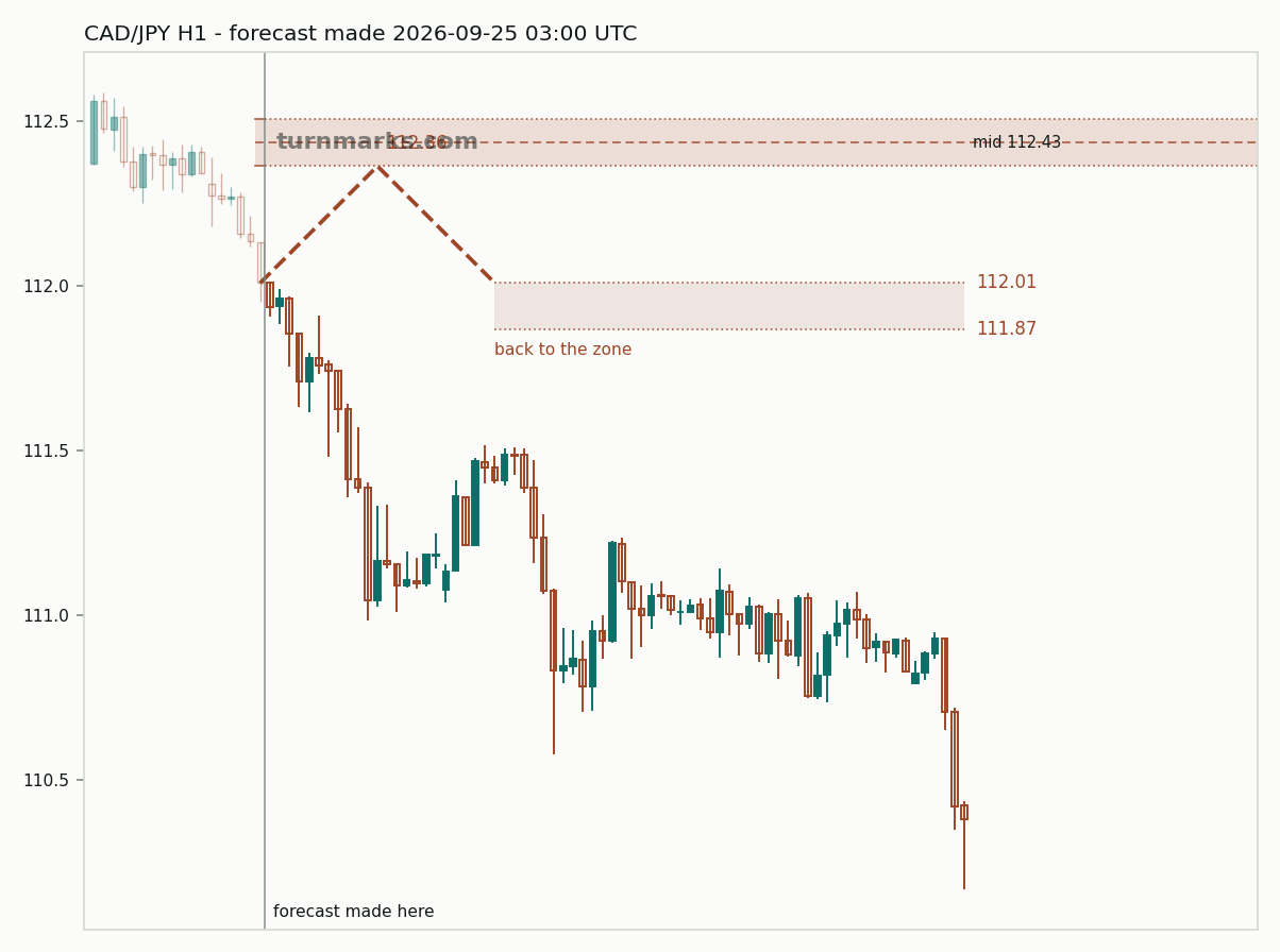 Canadian dollar / Japanese yen hourly bars with the forecast drawn forward from 2026-09-25