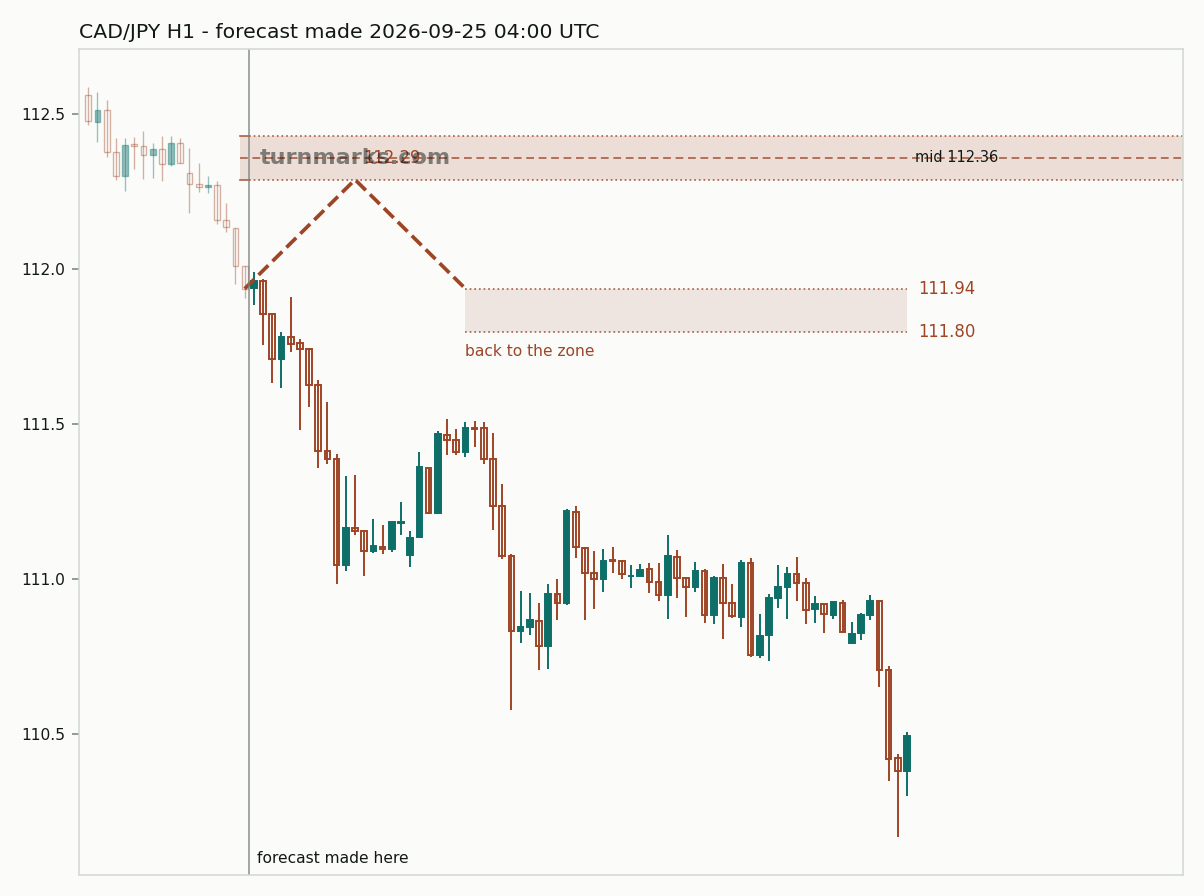 Canadian dollar / Japanese yen hourly bars with the forecast drawn forward from 2026-09-25