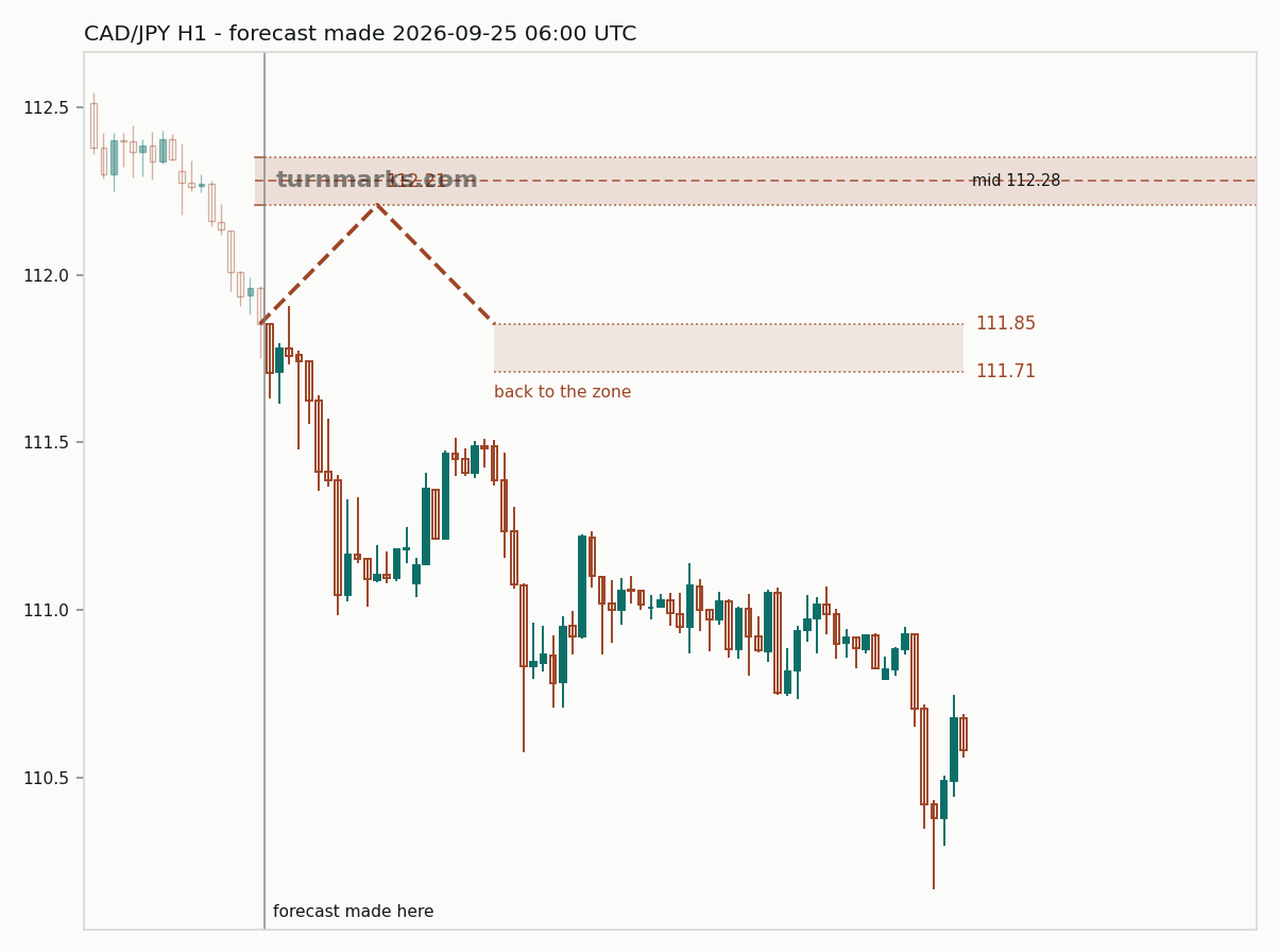 Canadian dollar / Japanese yen hourly bars with the forecast drawn forward from 2026-09-25