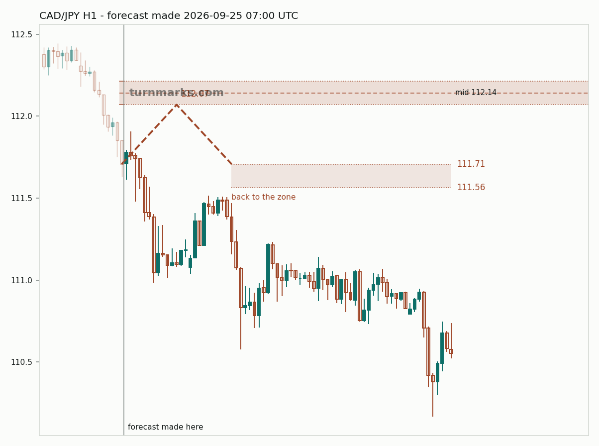Canadian dollar / Japanese yen hourly bars with the forecast drawn forward from 2026-09-25