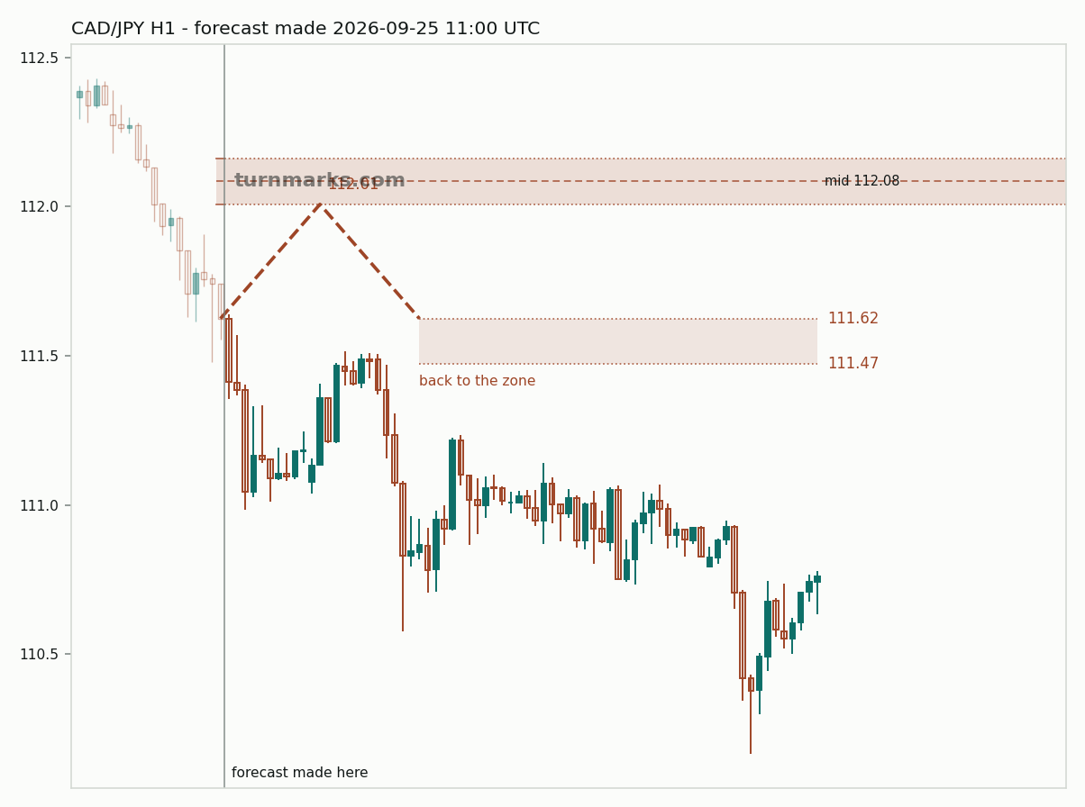 Canadian dollar / Japanese yen hourly bars with the forecast drawn forward from 2026-09-25