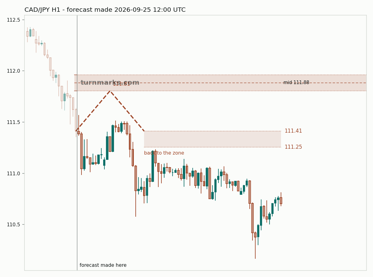 Canadian dollar / Japanese yen hourly bars with the forecast drawn forward from 2026-09-25