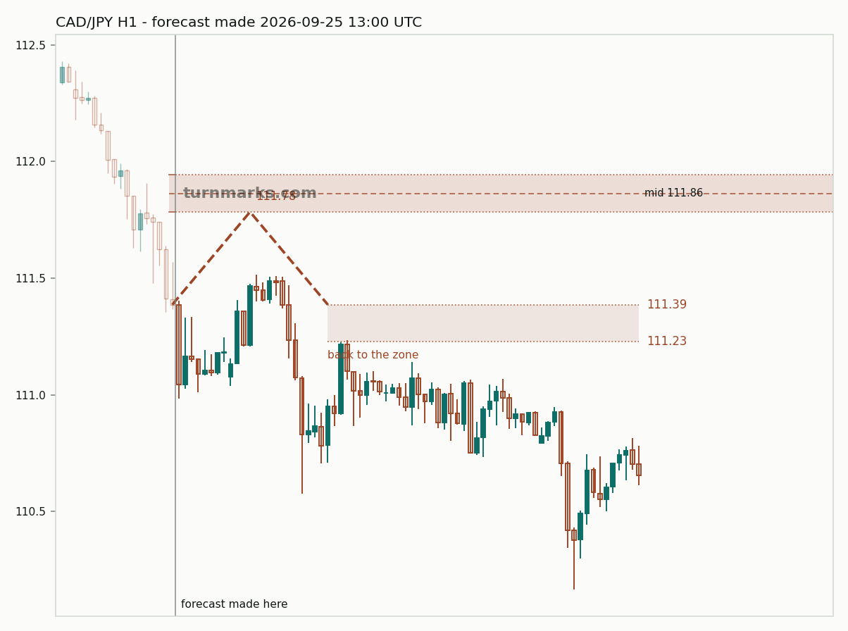 Canadian dollar / Japanese yen hourly bars with the forecast drawn forward from 2026-09-25