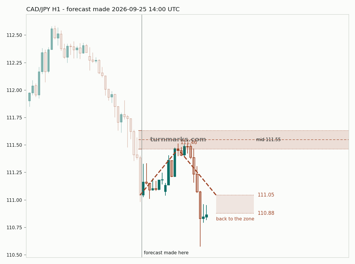 Canadian dollar / Japanese yen hourly bars with the forecast drawn forward from 2026-09-25
