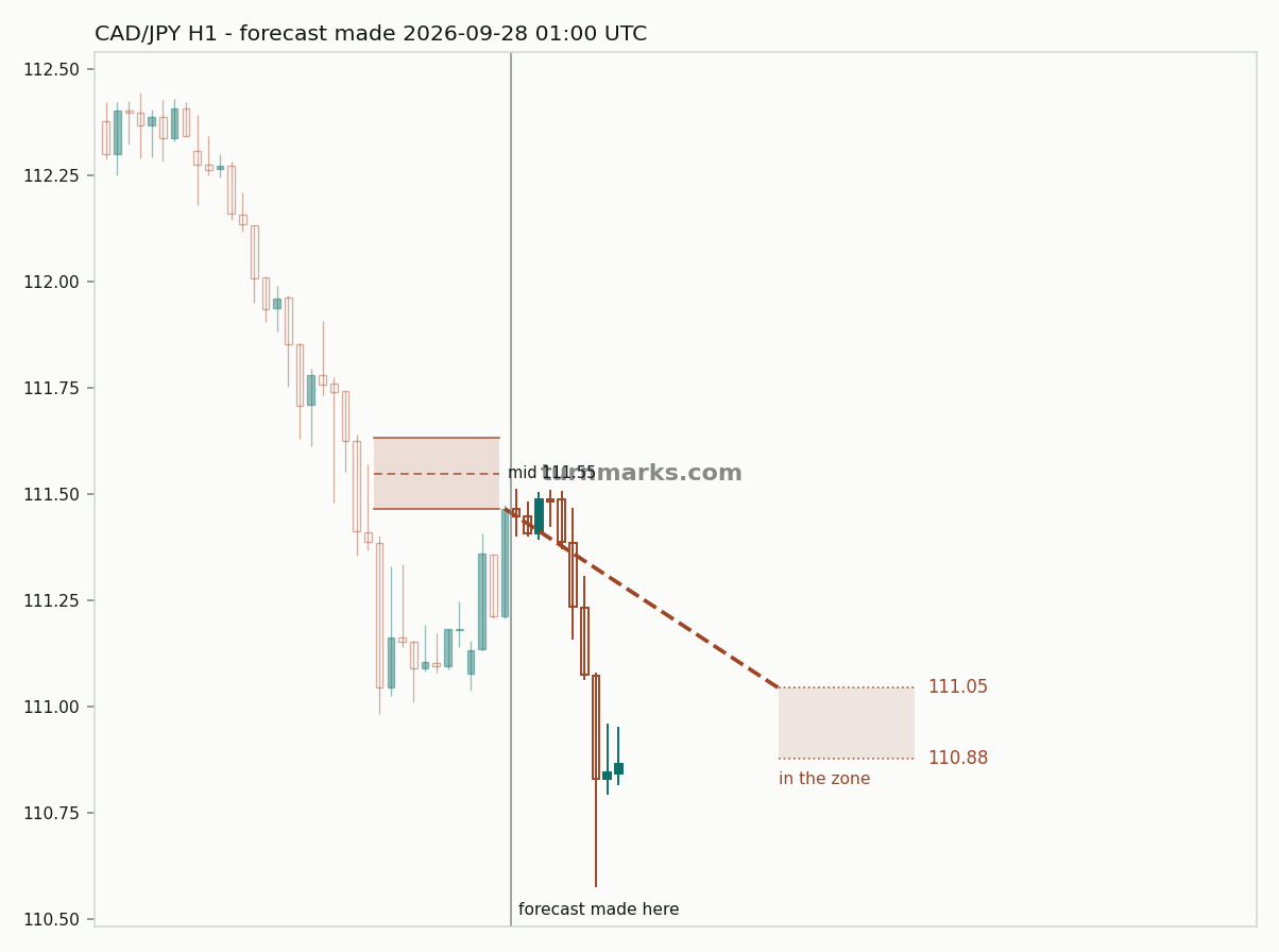 Canadian dollar / Japanese yen hourly bars with the forecast drawn forward from 2026-09-28