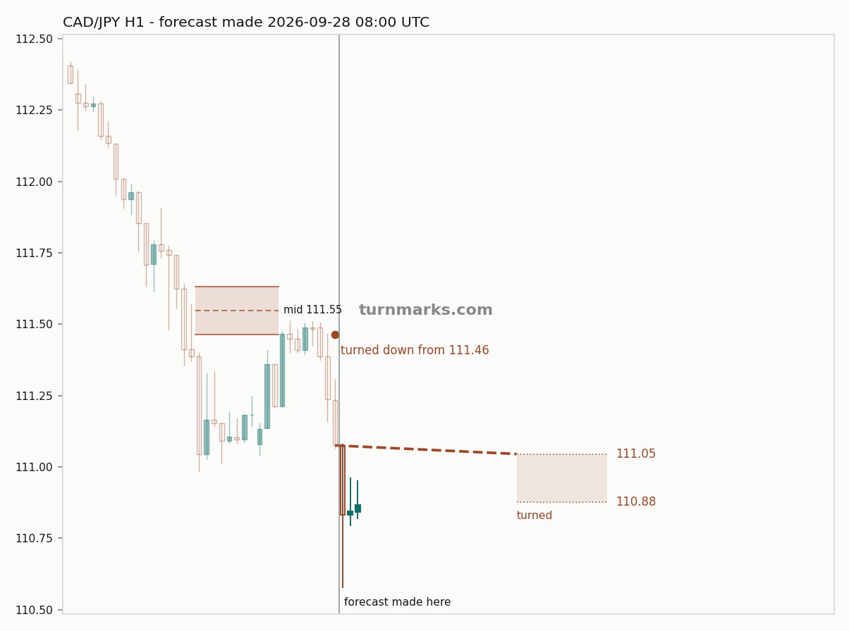 Canadian dollar / Japanese yen hourly bars with the forecast drawn forward from 2026-09-28
