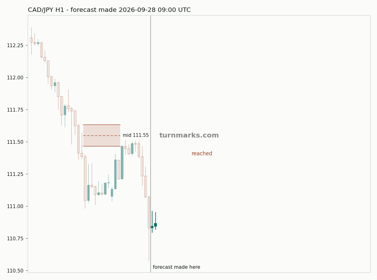 Canadian dollar / Japanese yen hourly bars with the forecast drawn forward from 2026-09-28