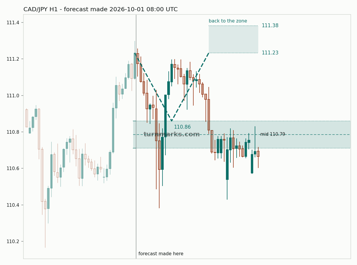 Canadian dollar / Japanese yen hourly bars with the forecast drawn forward from 2026-10-01