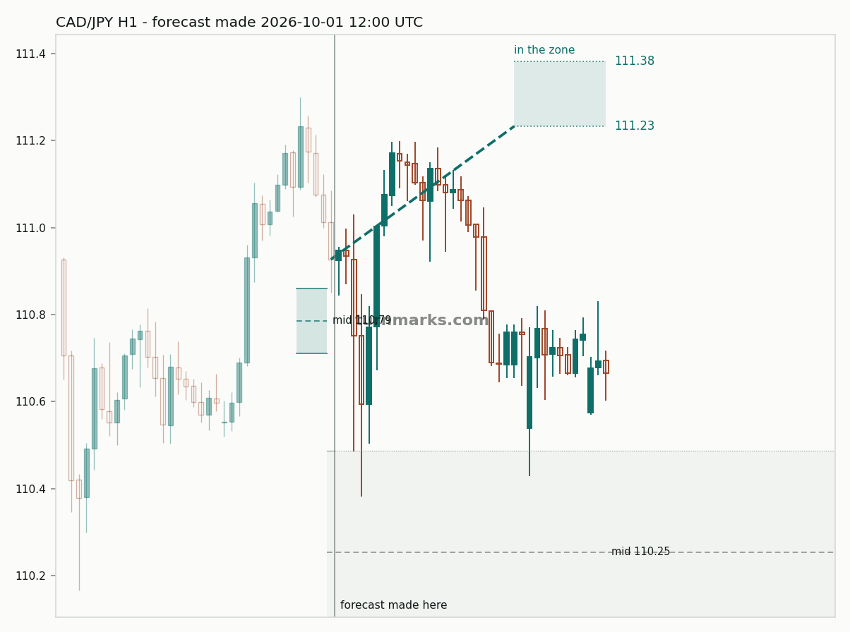 Canadian dollar / Japanese yen hourly bars with the forecast drawn forward from 2026-10-01